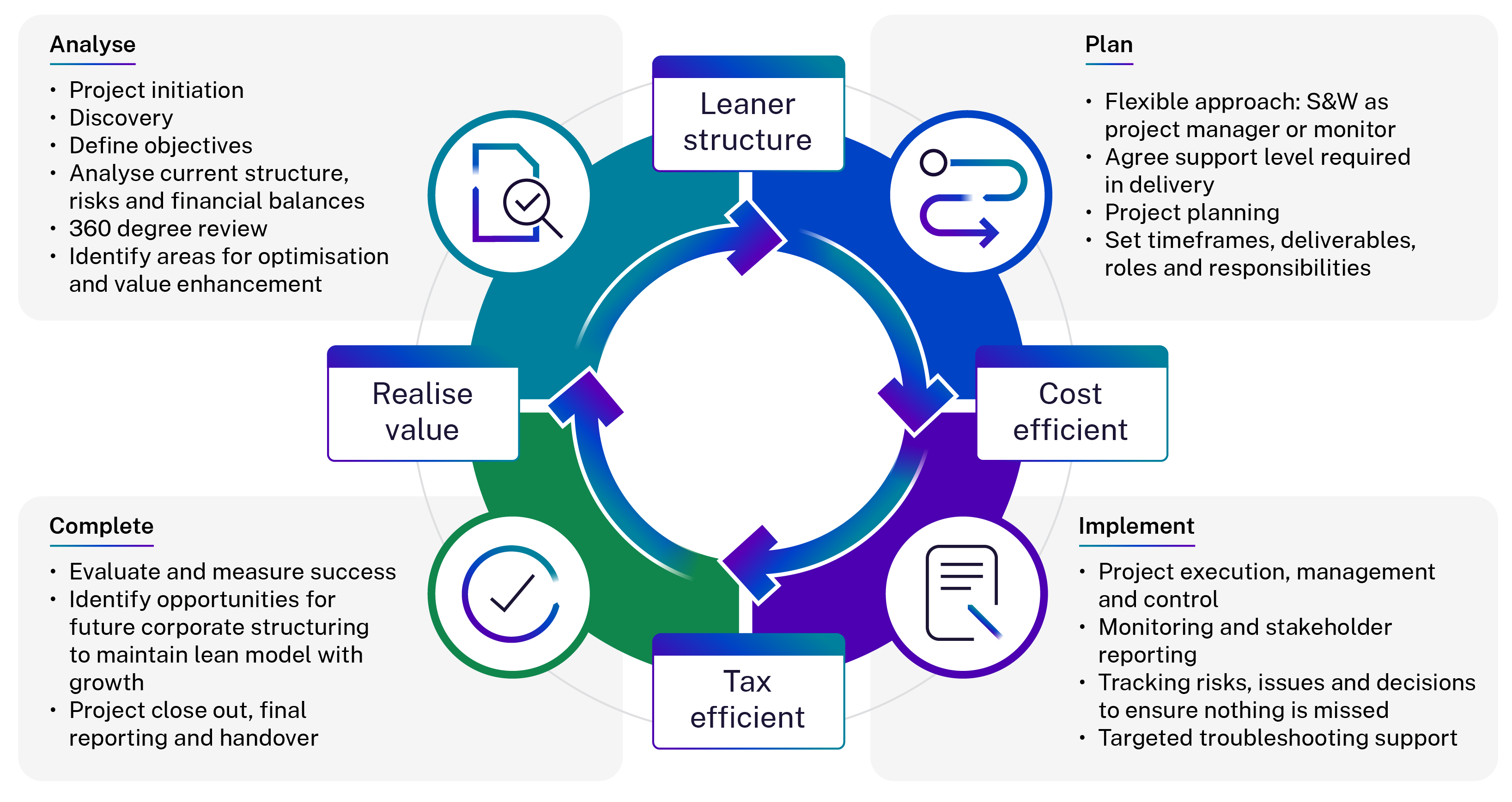 Leaner Structure Realise Value INGPHC